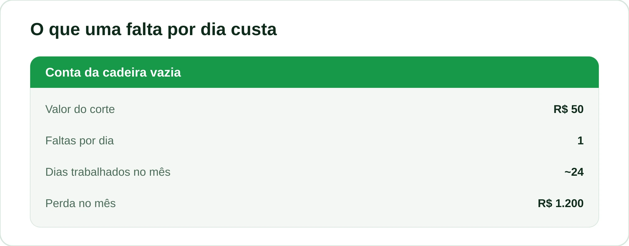 Cálculo ilustrativo do prejuízo de uma falta por dia em uma barbearia