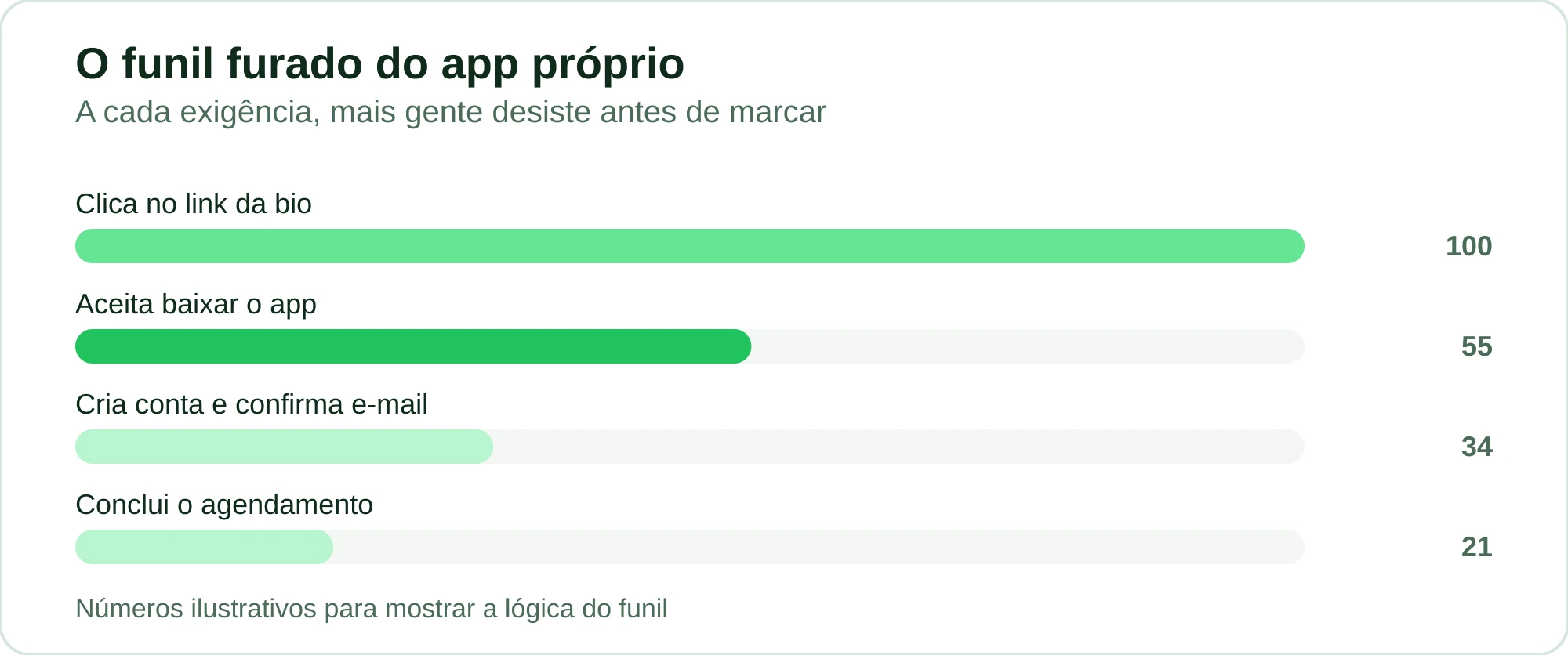 Funil ilustrativo mostrando quantos clientes restam a cada etapa exigida para agendar por app próprio