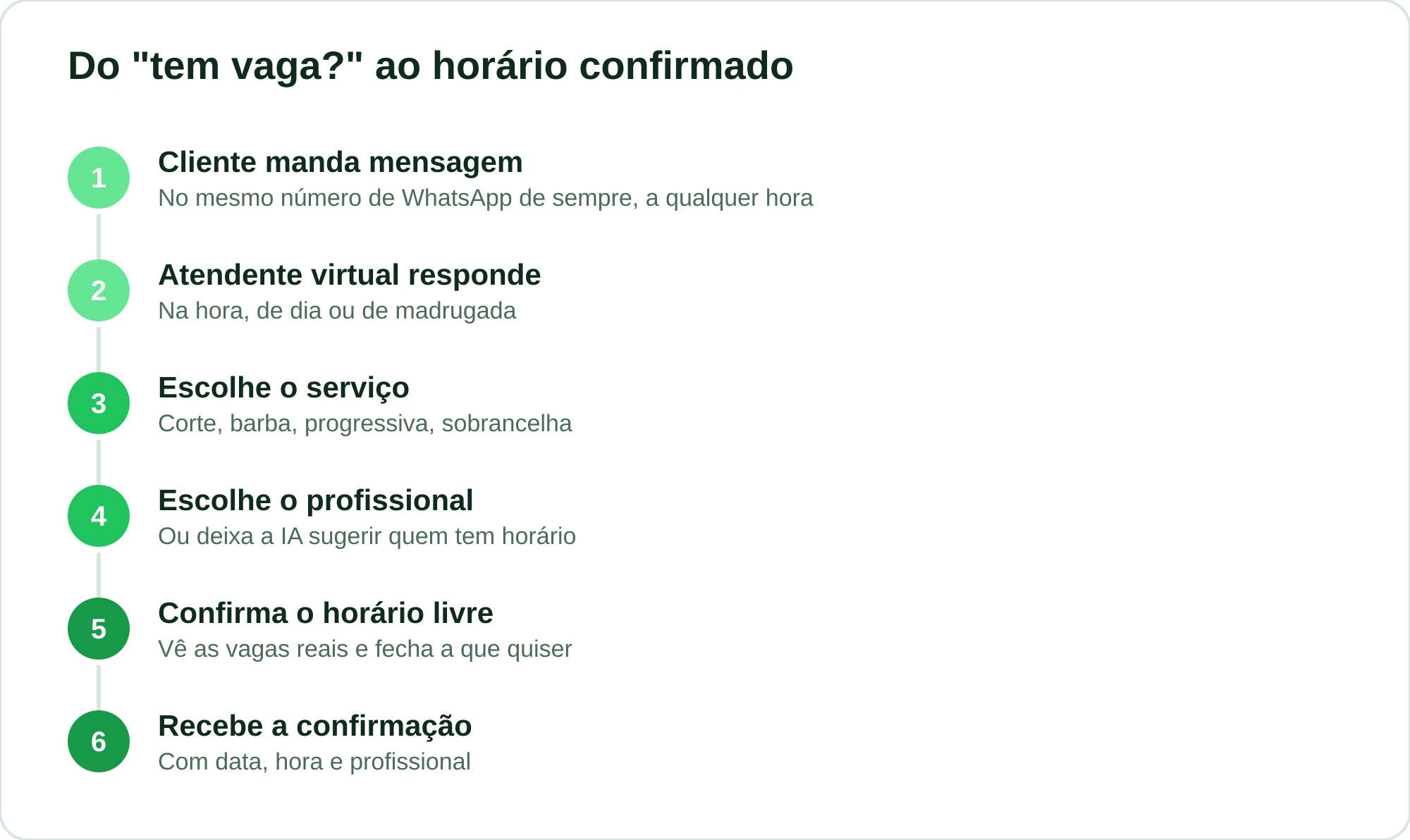 Fluxo de seis etapas do agendamento pelo WhatsApp, da mensagem do cliente até a confirmação