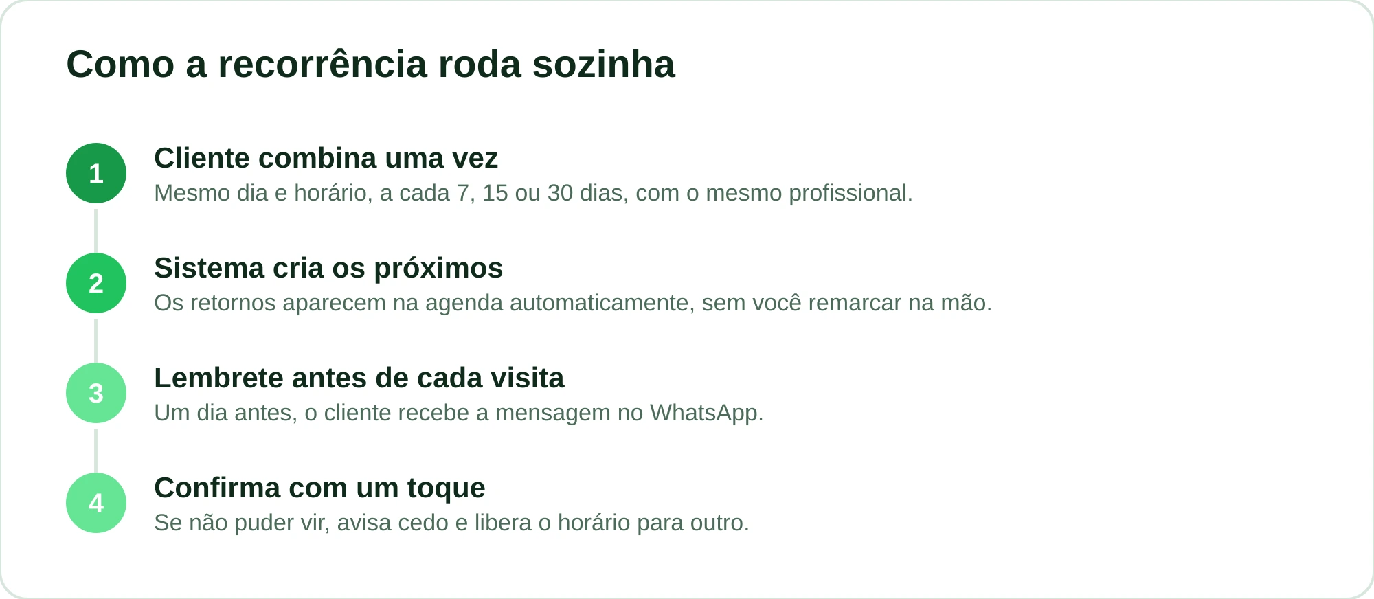 Fluxo de quatro etapas do agendamento recorrente, da combinação inicial até a confirmação