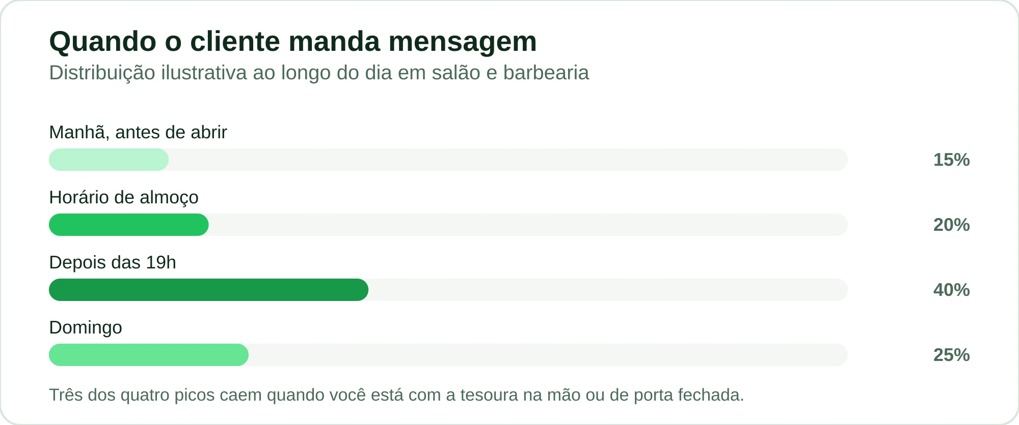 Gráfico de barras ilustrativo mostrando que o maior volume de mensagens chega depois das 19h e no domingo