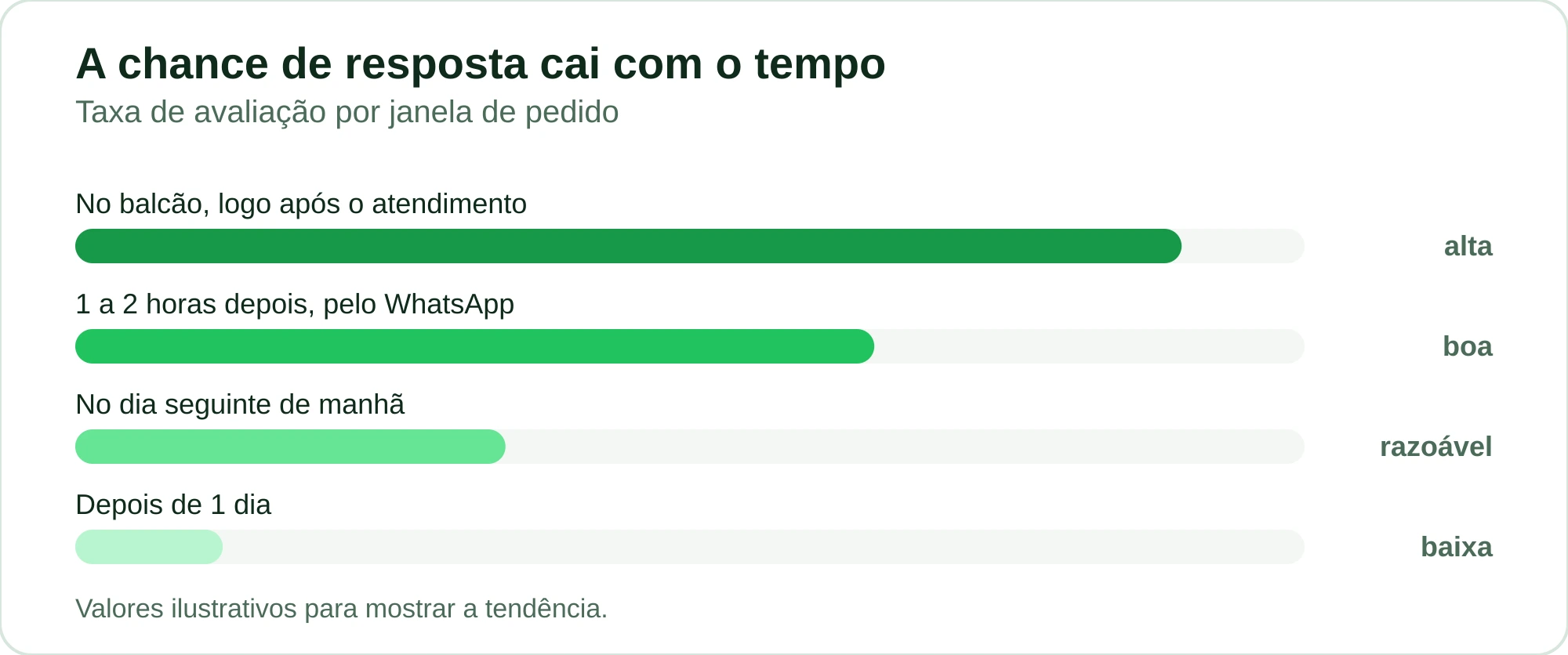 Gráfico ilustrativo da taxa de resposta conforme o tempo após o atendimento