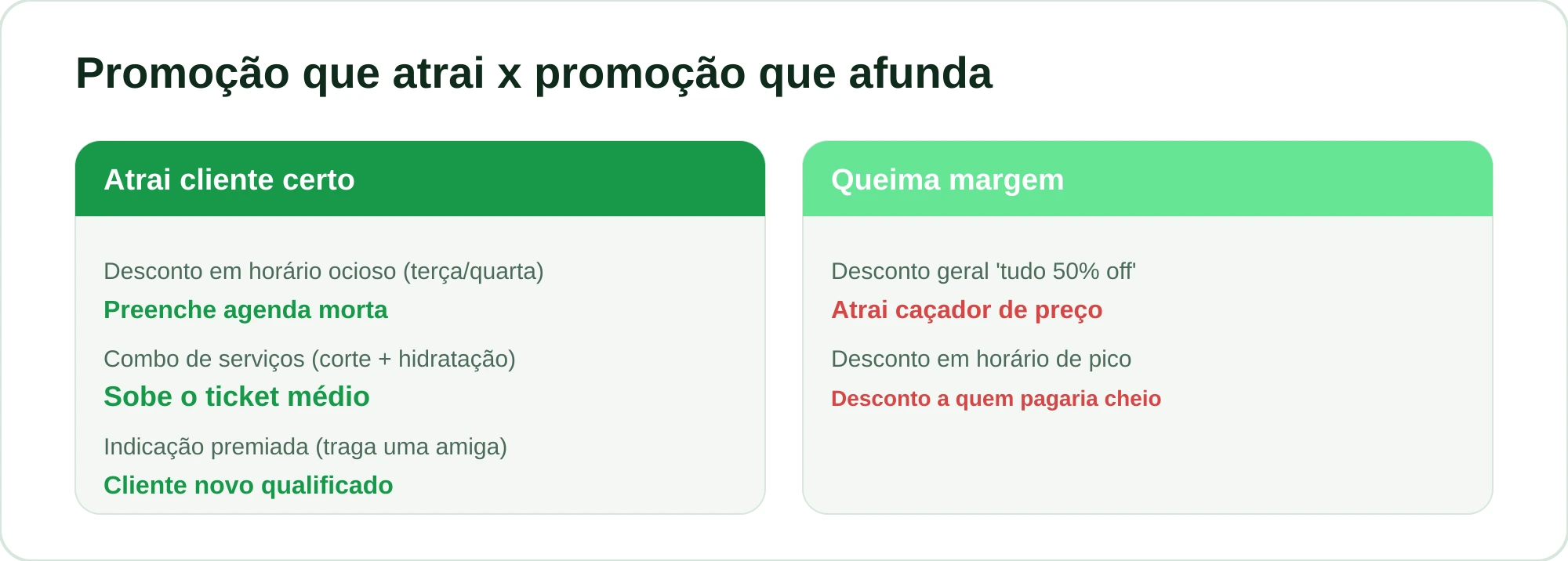 Comparação entre promoção que atrai cliente certo e promoção que queima margem