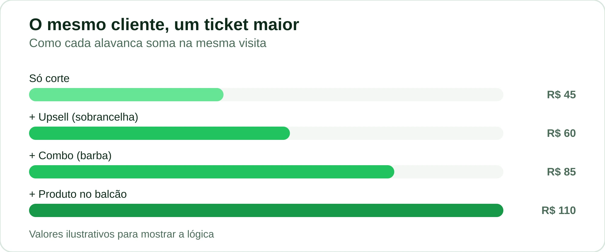 Gráfico de barras mostrando o ticket médio subindo conforme se adiciona upsell, combo e produto ao mesmo atendimento