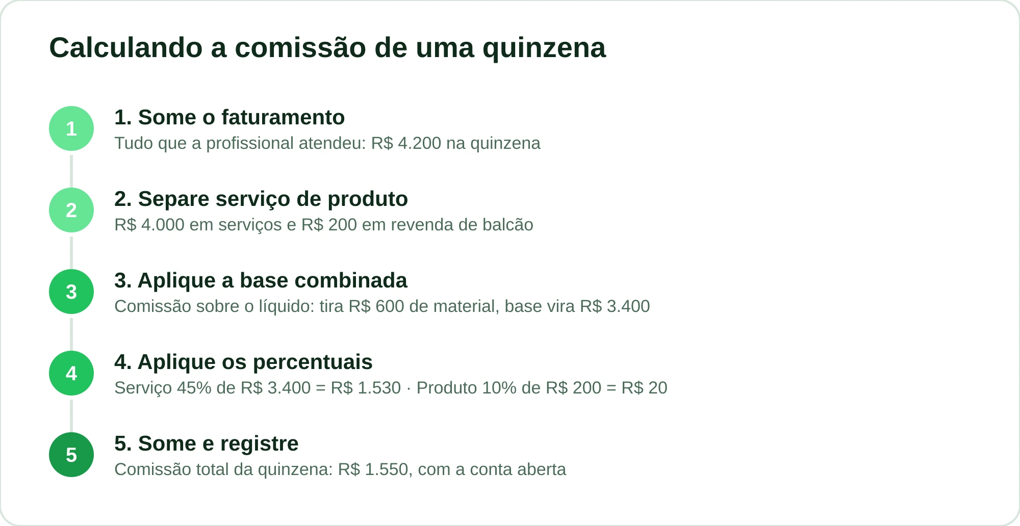 Sequência de cinco passos para calcular a comissão de uma quinzena, do faturamento ao total final