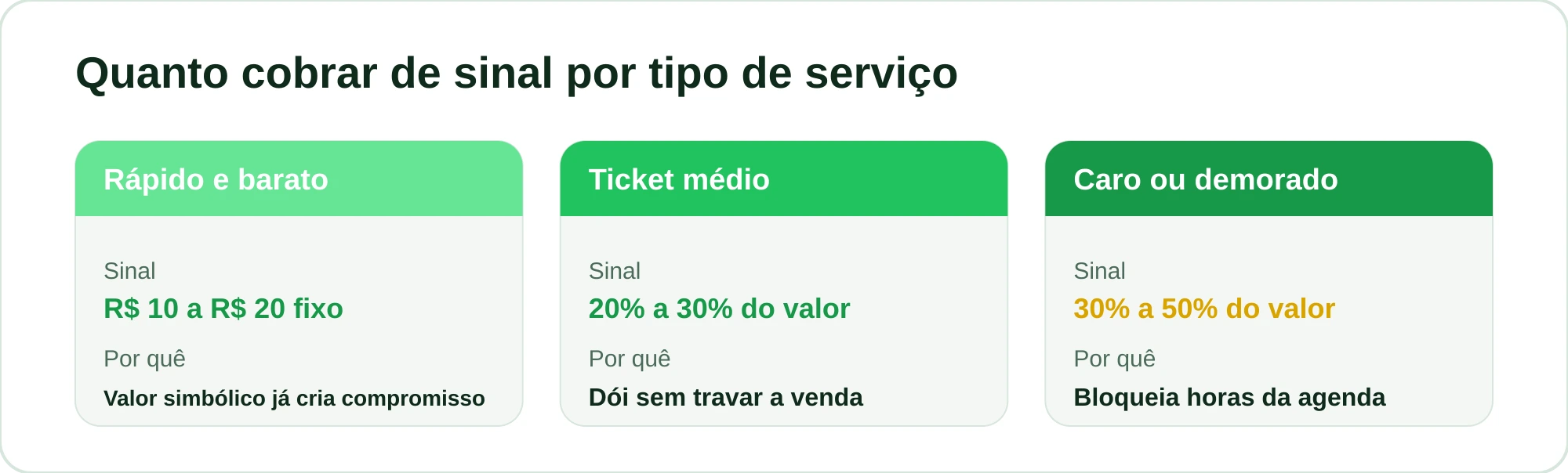 Comparativo de faixas de sinal sugeridas por tipo de serviço