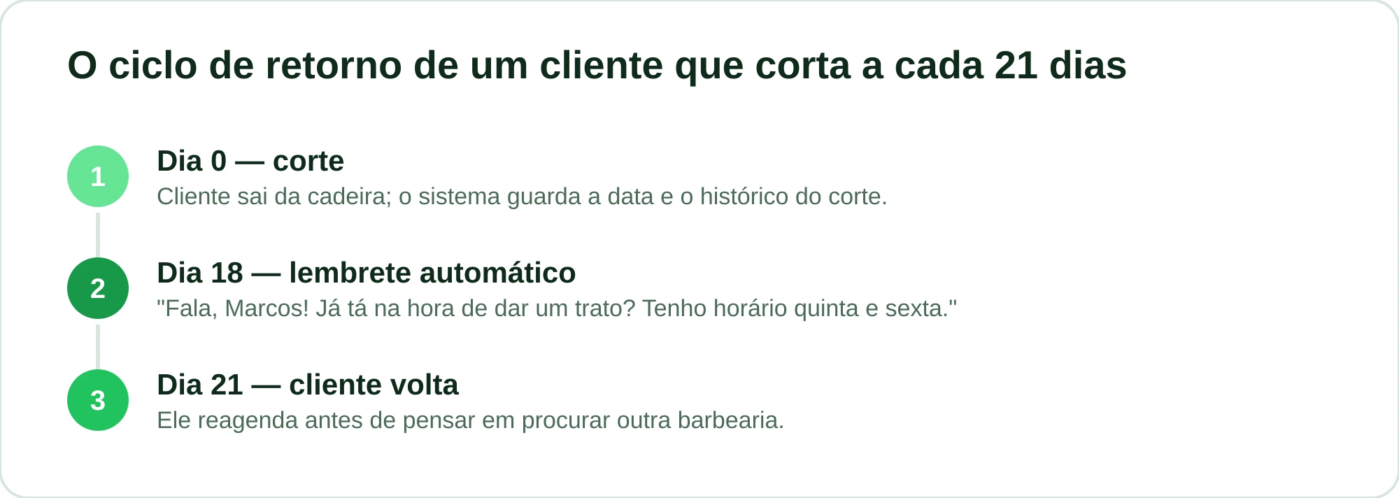 Linha do tempo do ciclo de corte mostrando quando disparar o lembrete de retorno