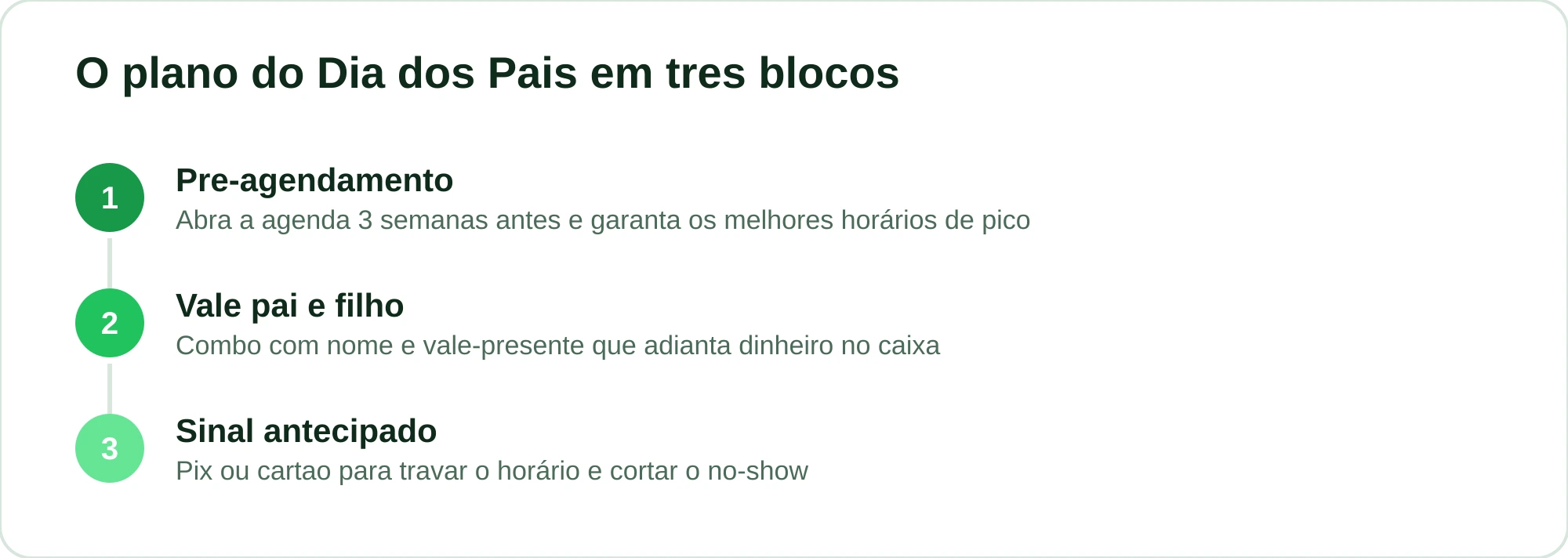 Diagrama com os três blocos do plano: pré-agendamento, vale pai e filho e sinal antecipado