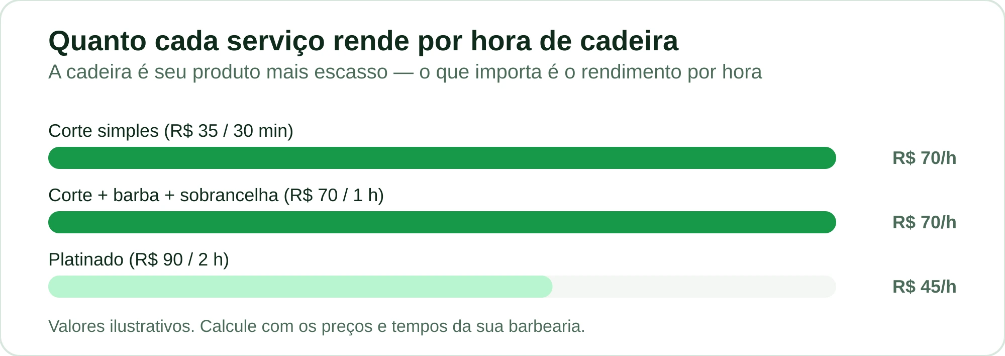Comparativo de quanto cada serviço rende por hora de cadeira ocupada