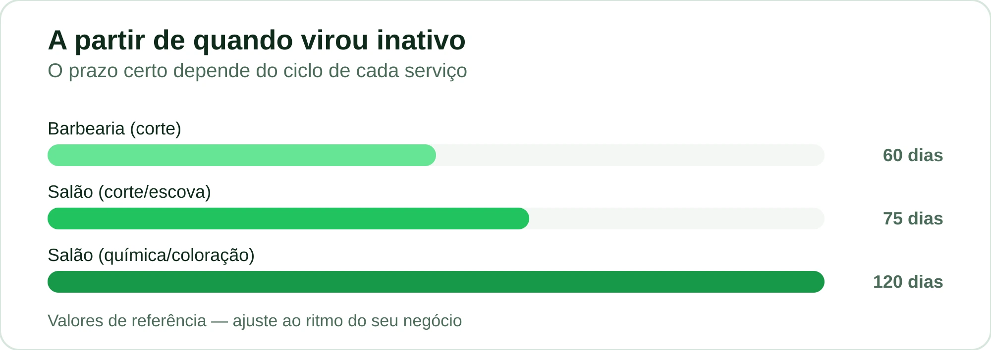 Gráfico com o prazo de inatividade por tipo de serviço: barbearia 60 dias, salão 75 dias, química 120 dias