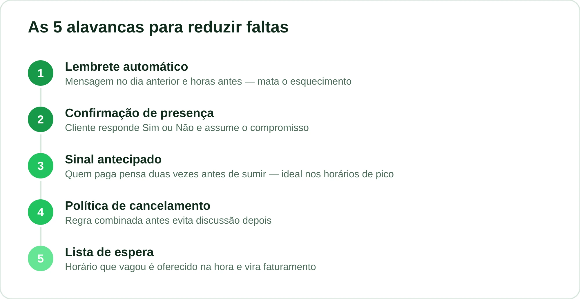Diagrama com as cinco alavancas para reduzir faltas, do lembrete à lista de espera