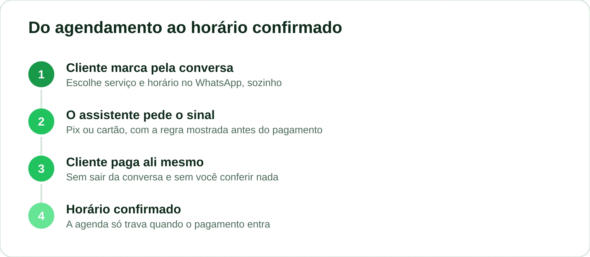 Fluxo em quatro etapas do agendamento com sinal: cliente marca, sistema pede o sinal, cliente paga e horário é confirmado