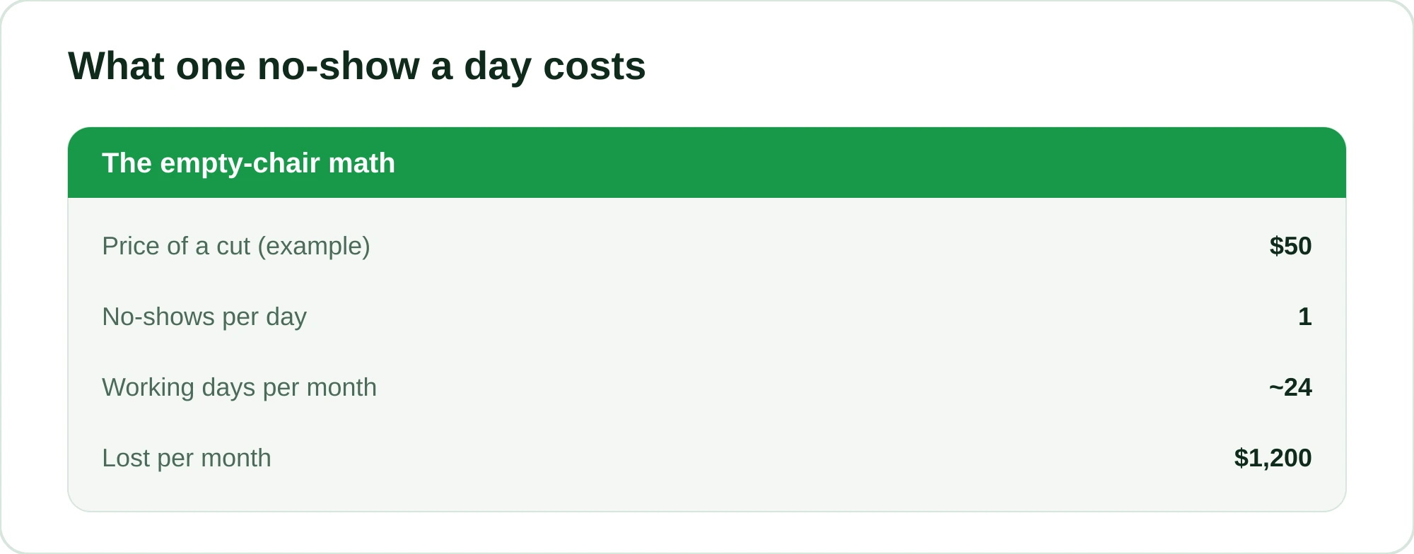 Illustrative calculation of what one no-show a day costs a barbershop