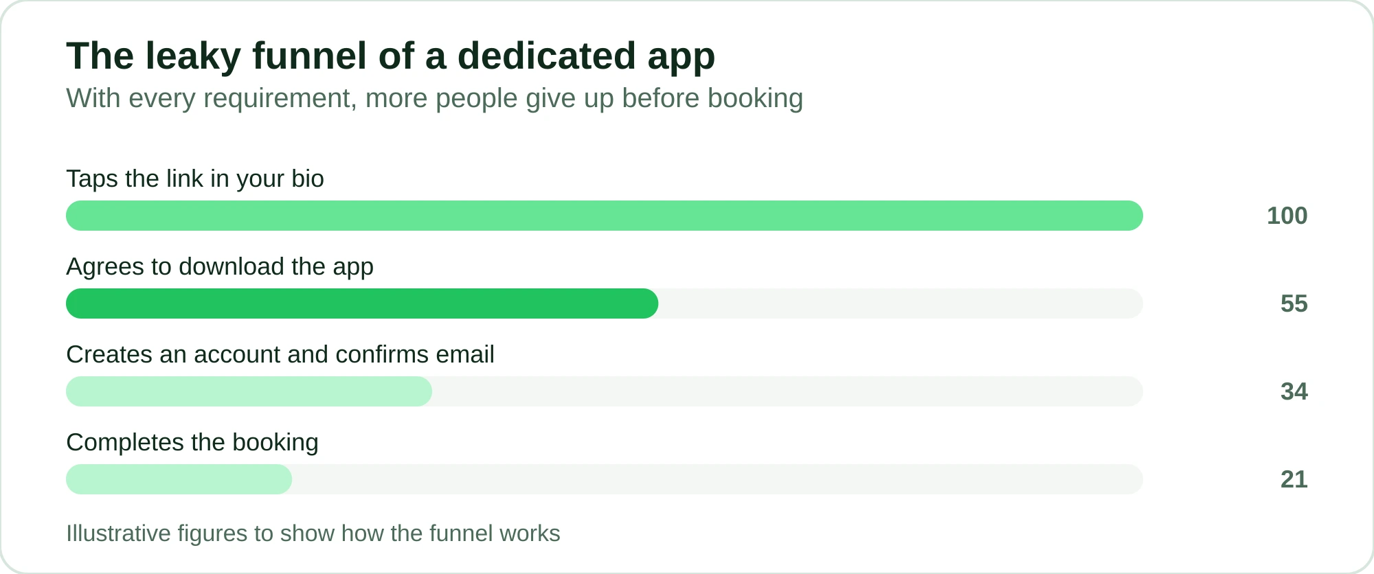 Illustrative funnel showing how many clients are left at each step required to book through a dedicated app