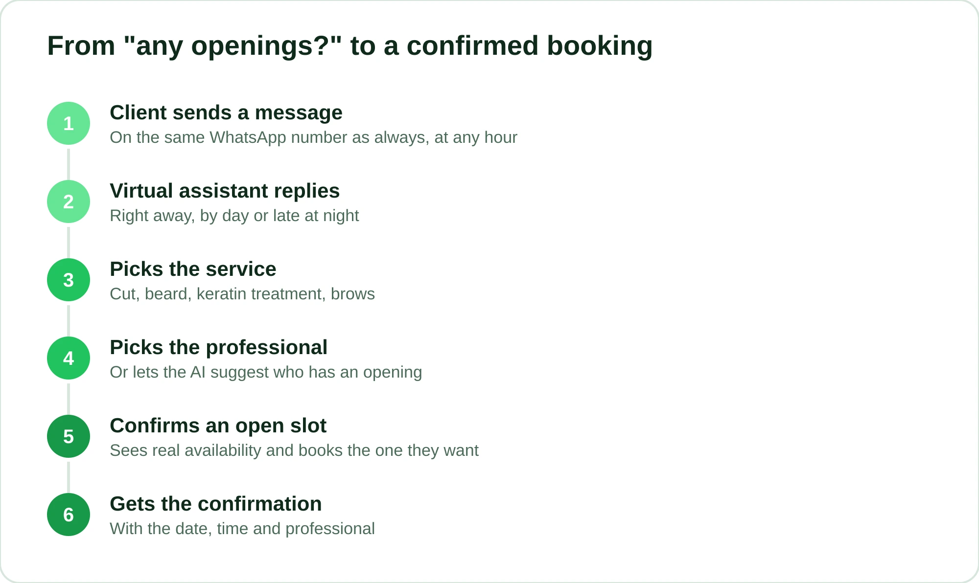 Six-step WhatsApp booking flow, from the client's message to the confirmation