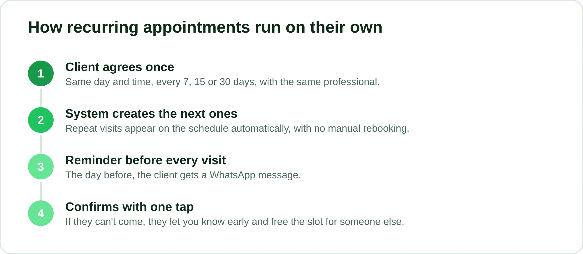 Four-step recurring appointment flow, from the first agreement to the confirmation