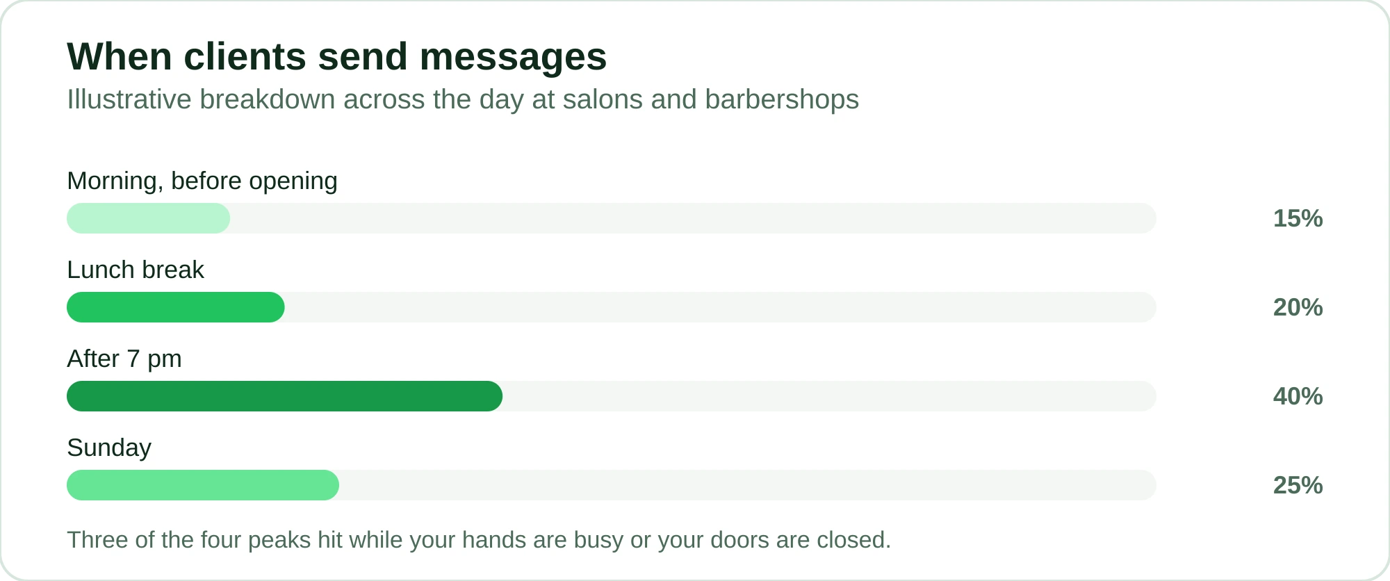Illustrative bar chart showing that most messages arrive after 7 pm and on Sundays