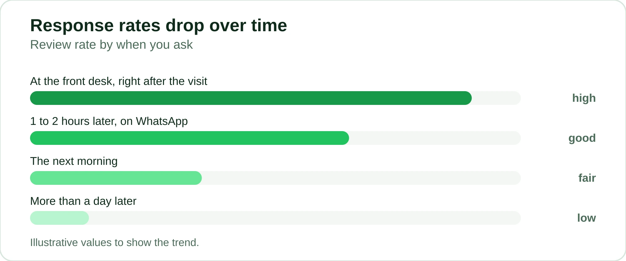 Illustrative chart of review response rates by how long after the appointment you ask