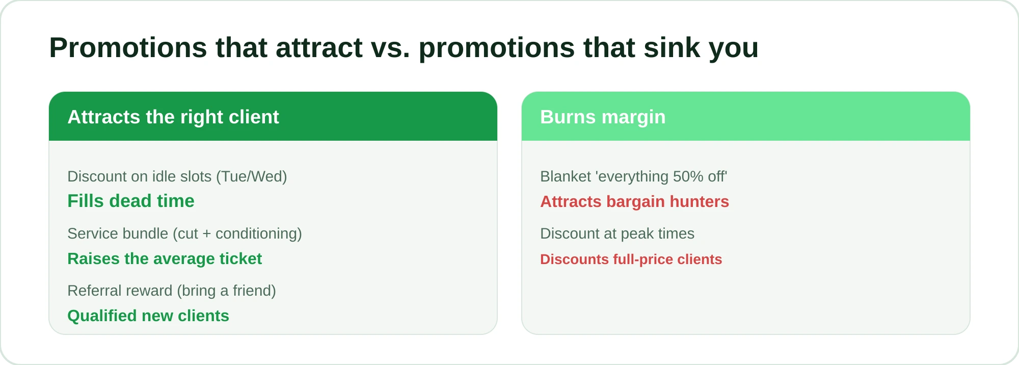 Comparison between promotions that attract the right clients and promotions that burn your margin