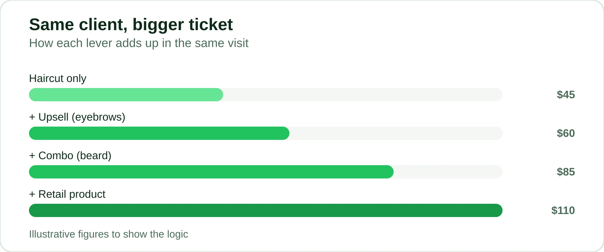 Bar chart showing the average ticket rising as an upsell, a combo and a product are added to the same visit