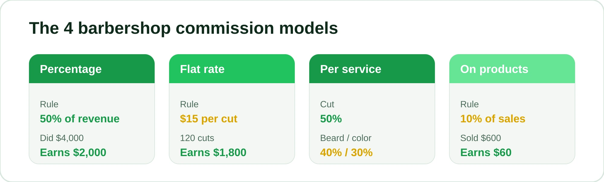 Comparison of the four barber commission models with examples