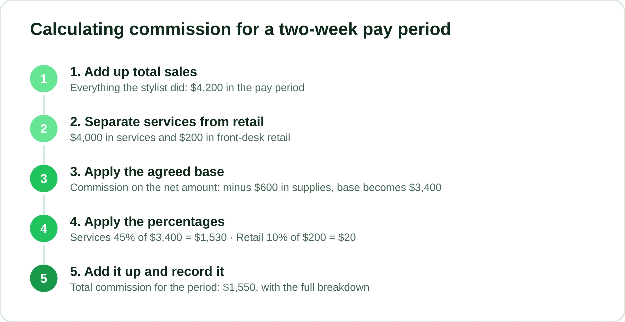 Five-step sequence for calculating commission for a two-week pay period, from total sales to the final amount