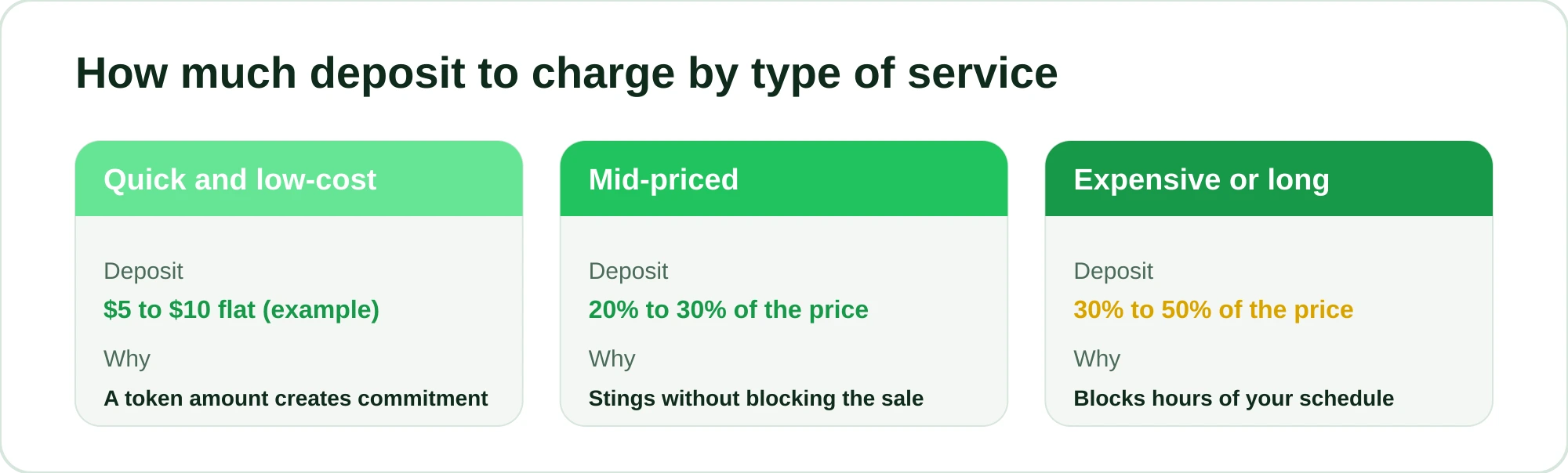 Comparison of suggested deposit ranges by type of service