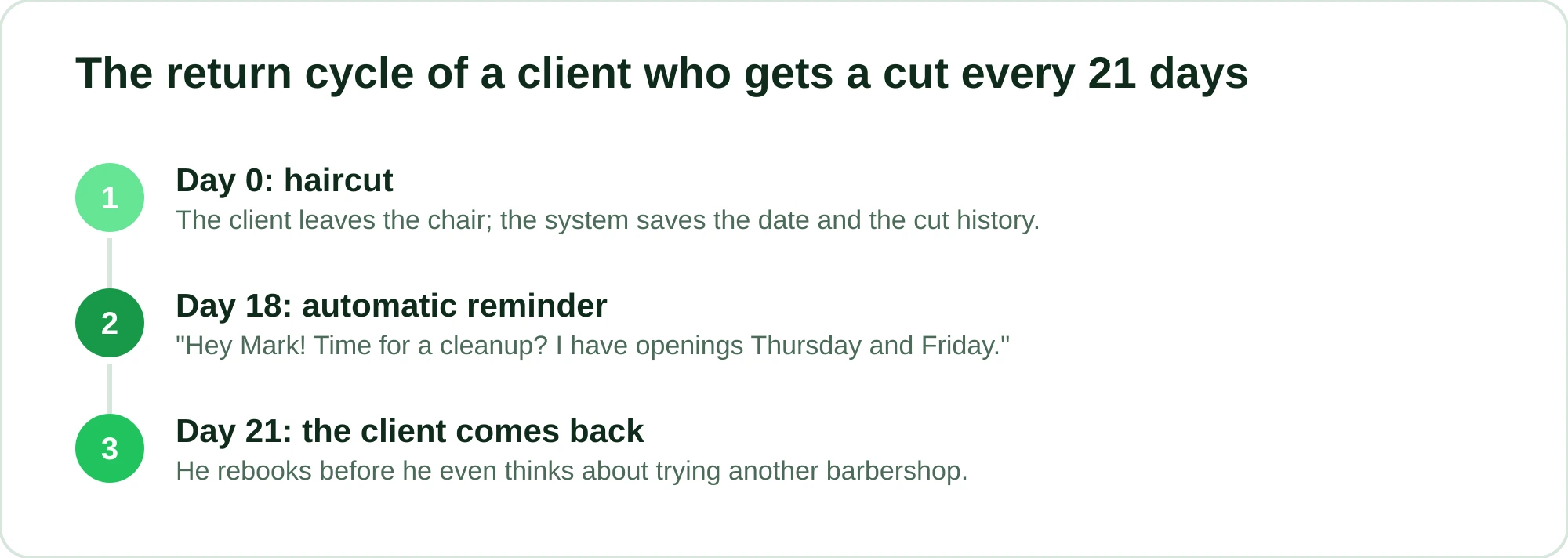 Timeline of a haircut cycle showing when to send the return reminder