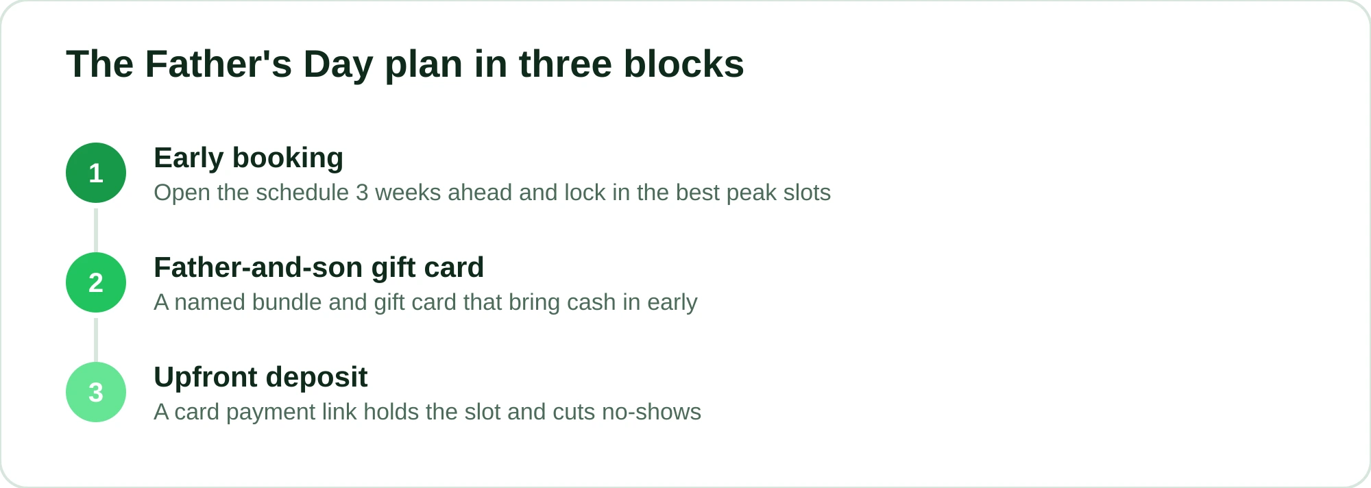 Diagram of the three blocks of the plan: early booking, father-and-son gift card and upfront deposit