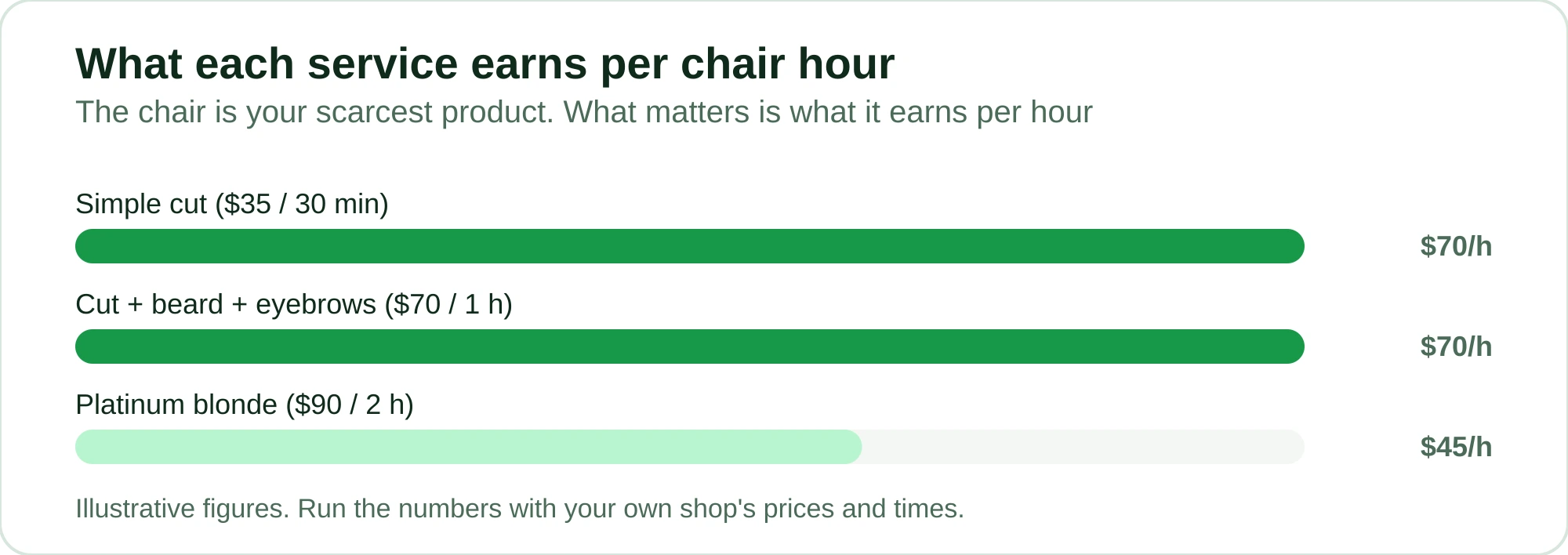 Comparison of how much each service earns per hour of chair time