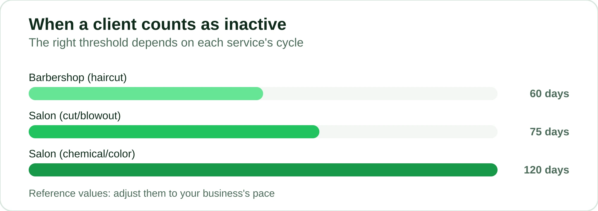 Chart of the inactivity threshold by type of service: barbershop 60 days, salon 75 days, chemical treatments 120 days