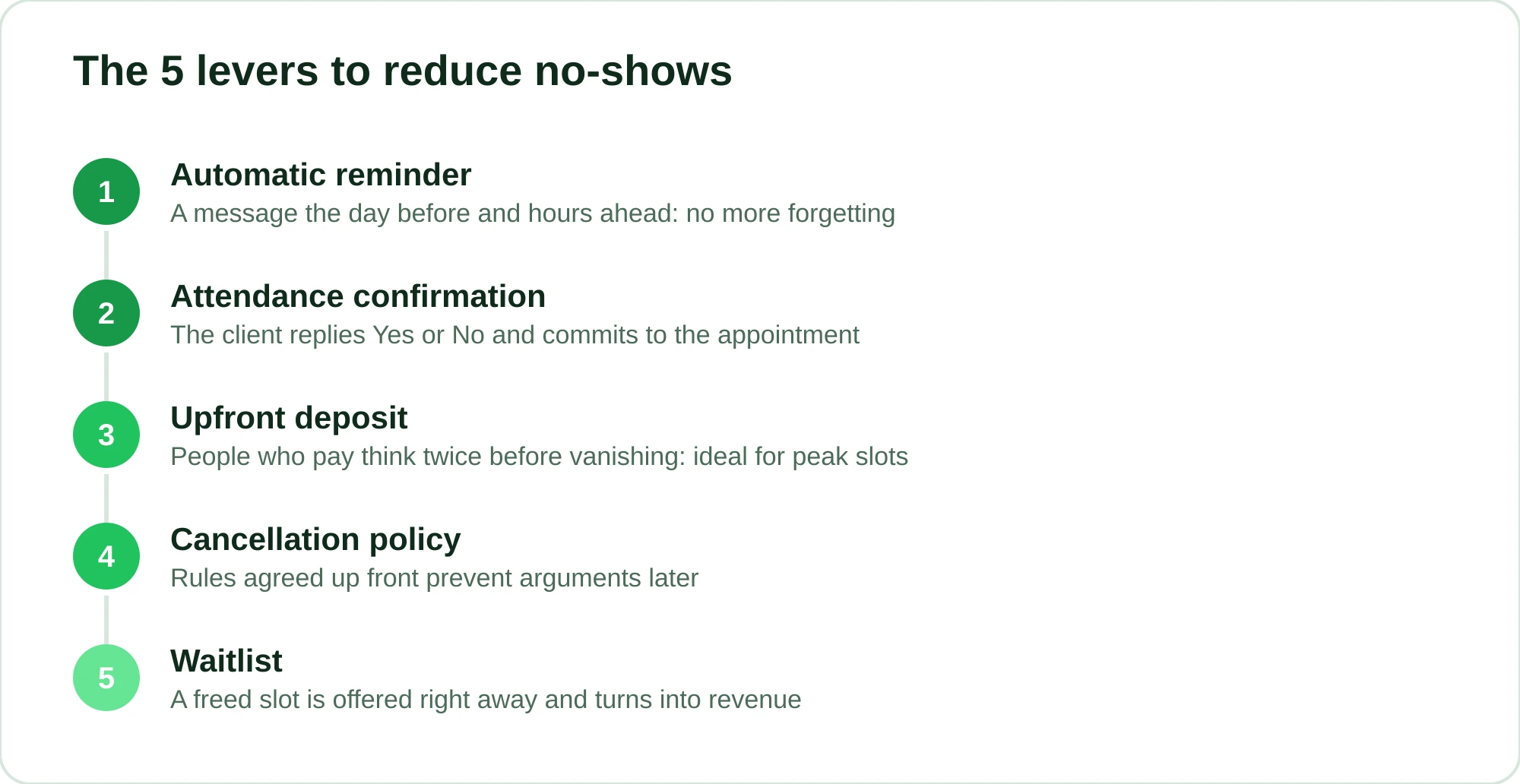 Diagram of the five levers for reducing no-shows, from reminders to the waitlist