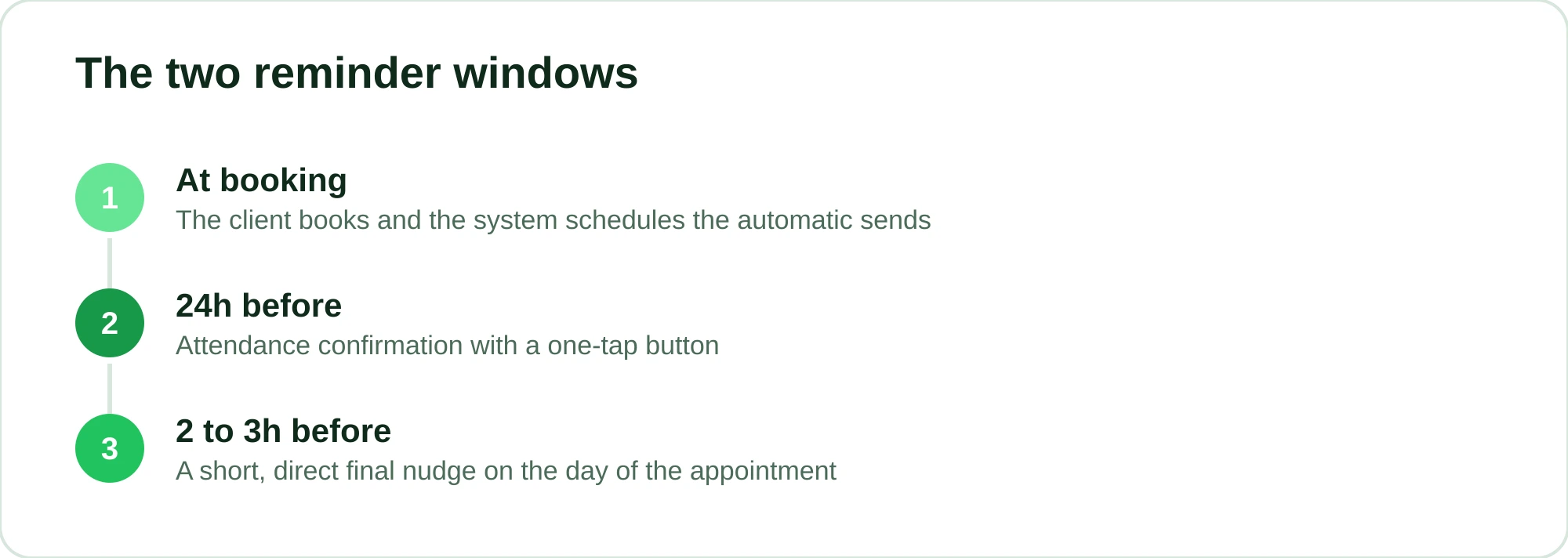 Timeline with the two reminder sends: 24 hours before and 2 to 3 hours before