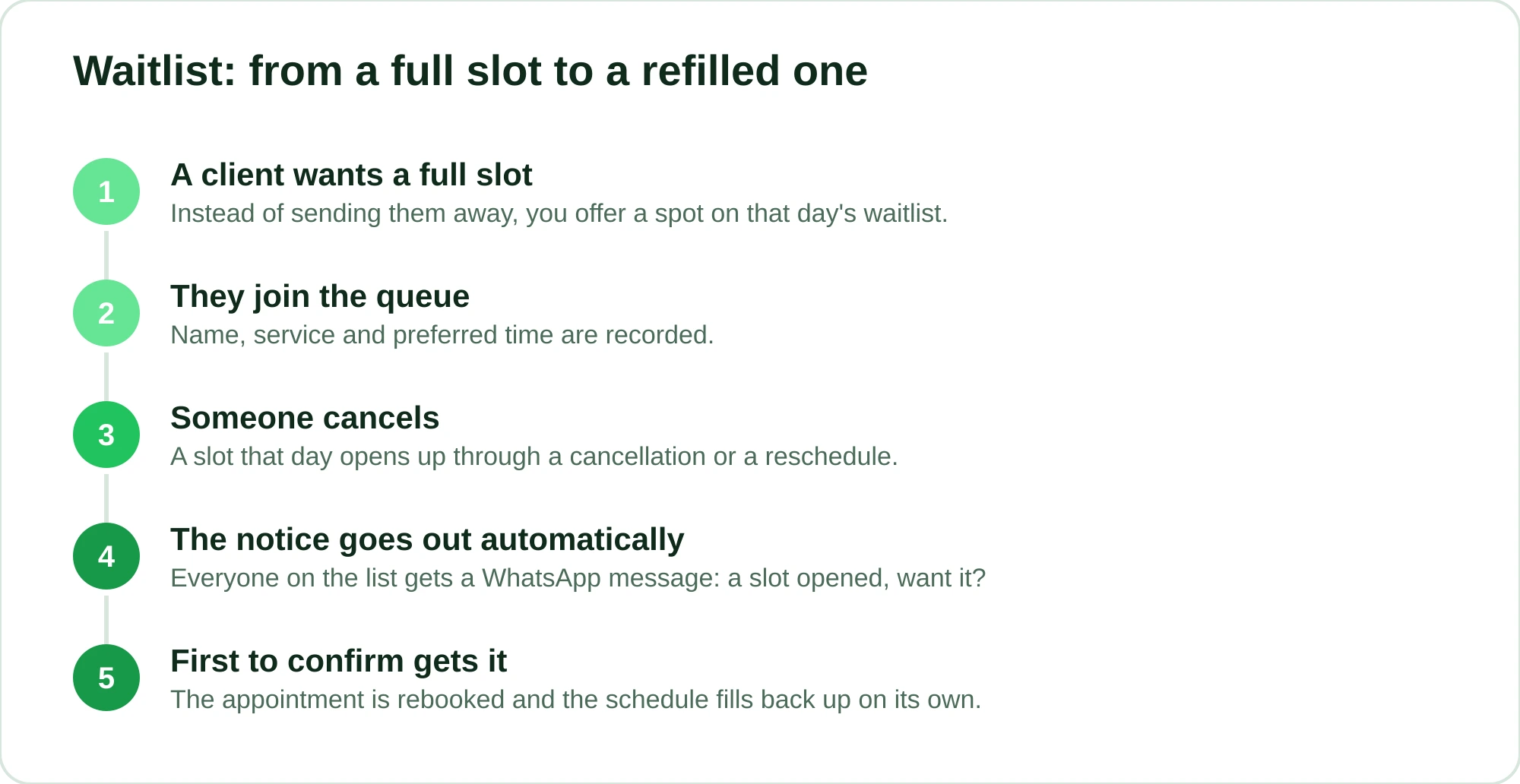 Diagram of the five waitlist steps, from the client joining the queue to the slot being filled again