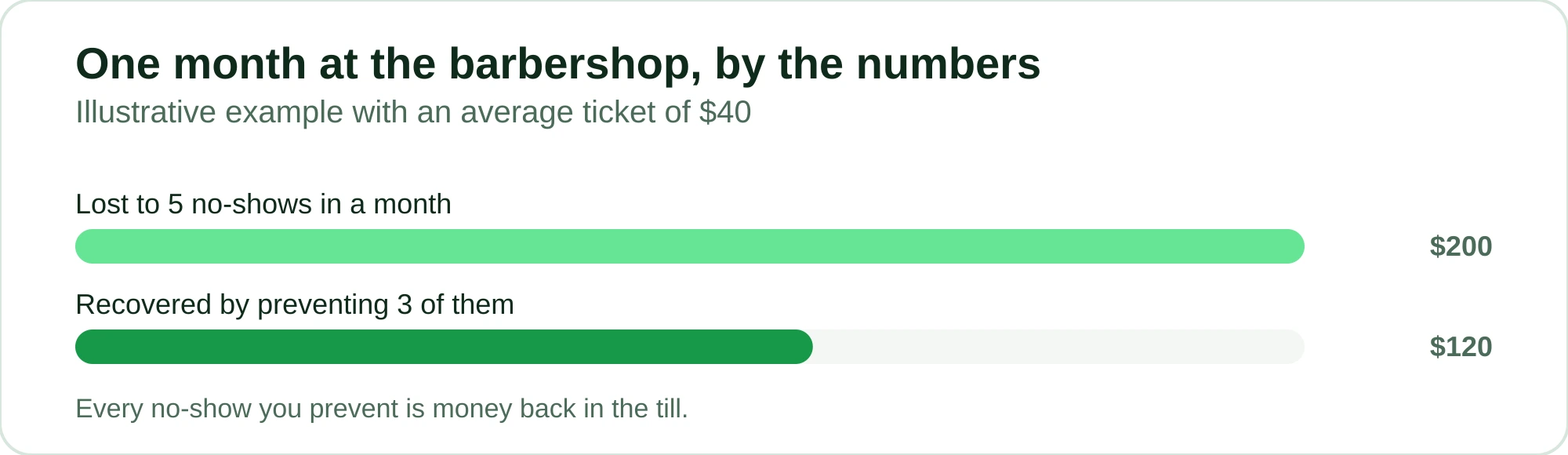 Illustrative bar chart: five no-shows in a month add up to $200 lost, and preventing three of them recovers $120