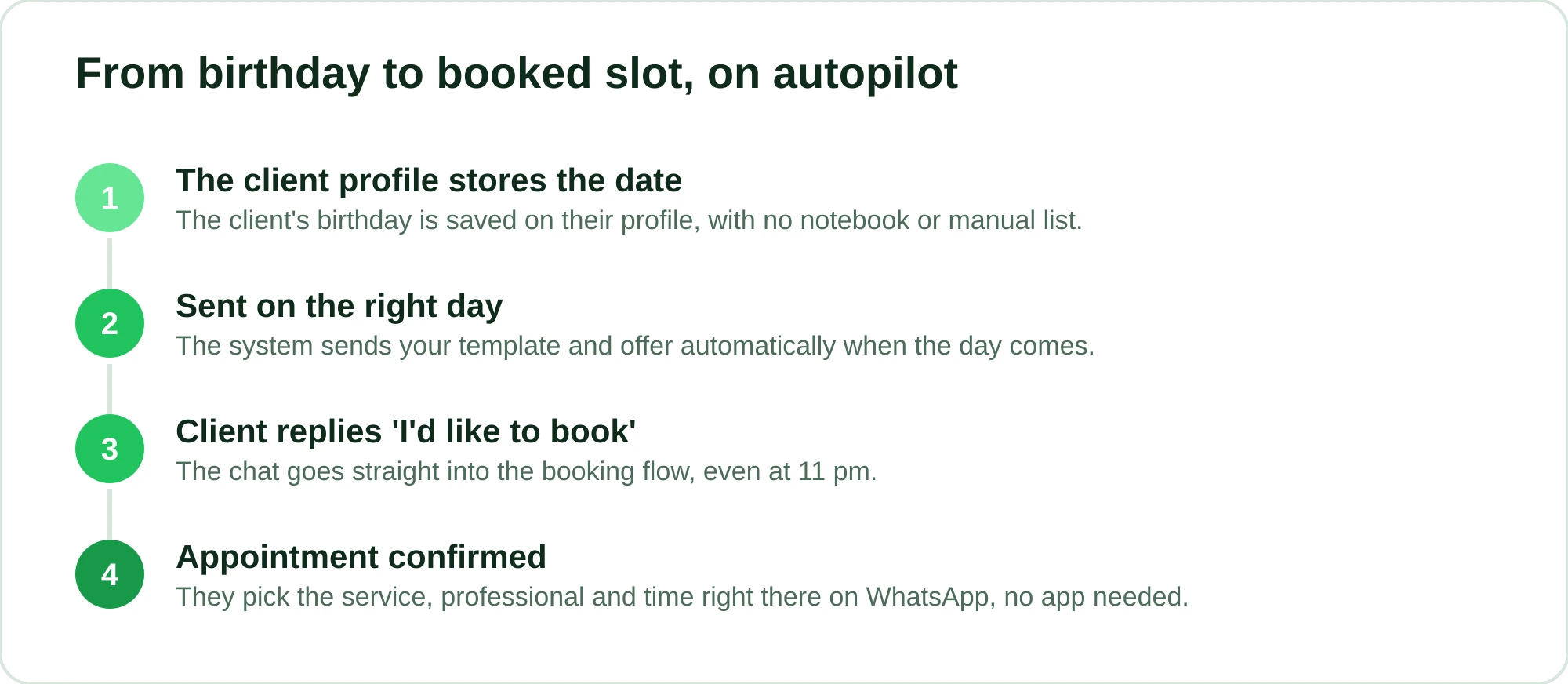 Four-step flow from the automatic birthday message to a booked appointment