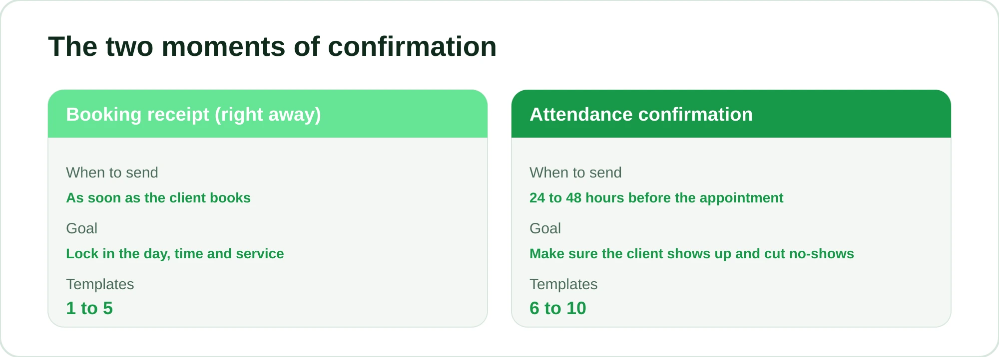 Comparison between the booking receipt sent at the time of booking and the attendance confirmation sent close to the day