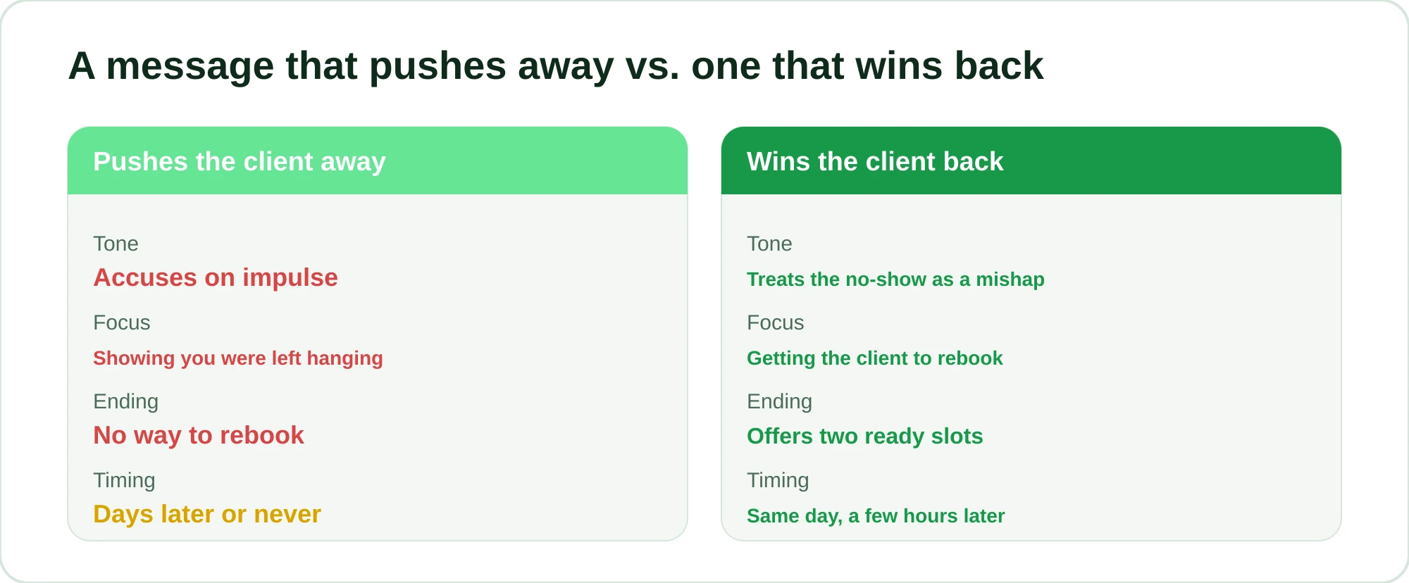 Comparison between a message that pushes the client away and one that wins them back