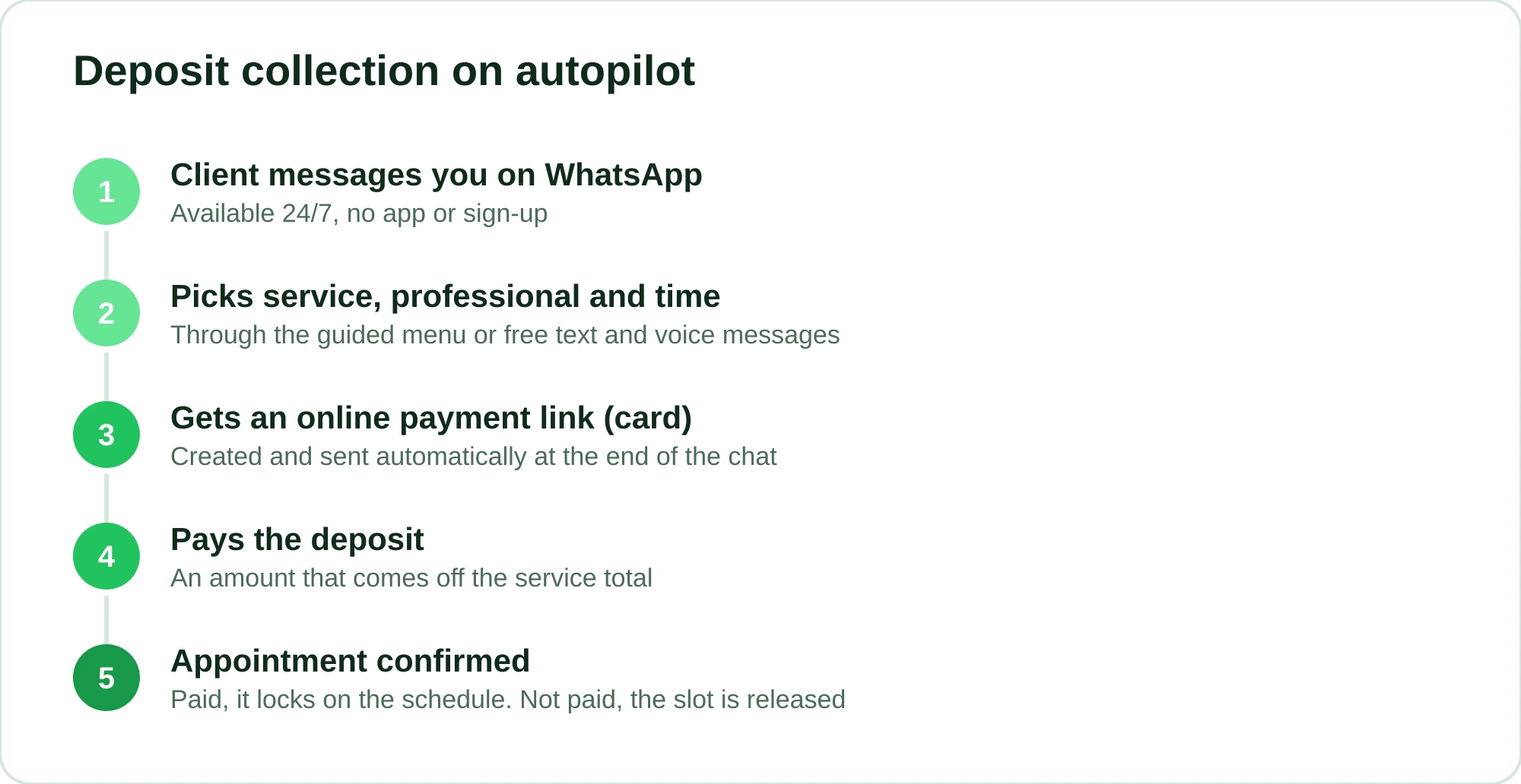 Five-step flow of automatic deposit collection on WhatsApp, from first contact to a confirmed appointment