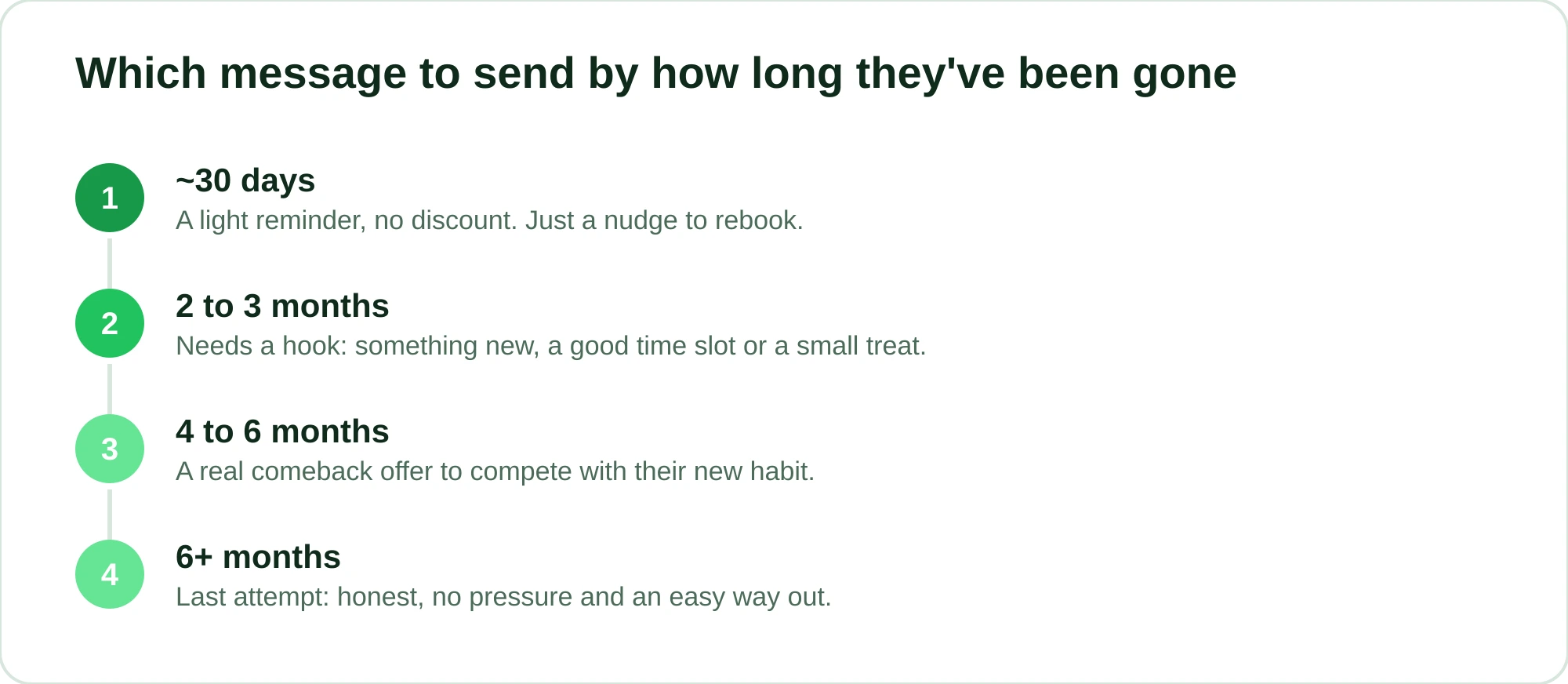 Timeline of how long a client has been gone, with the best approach for each stage