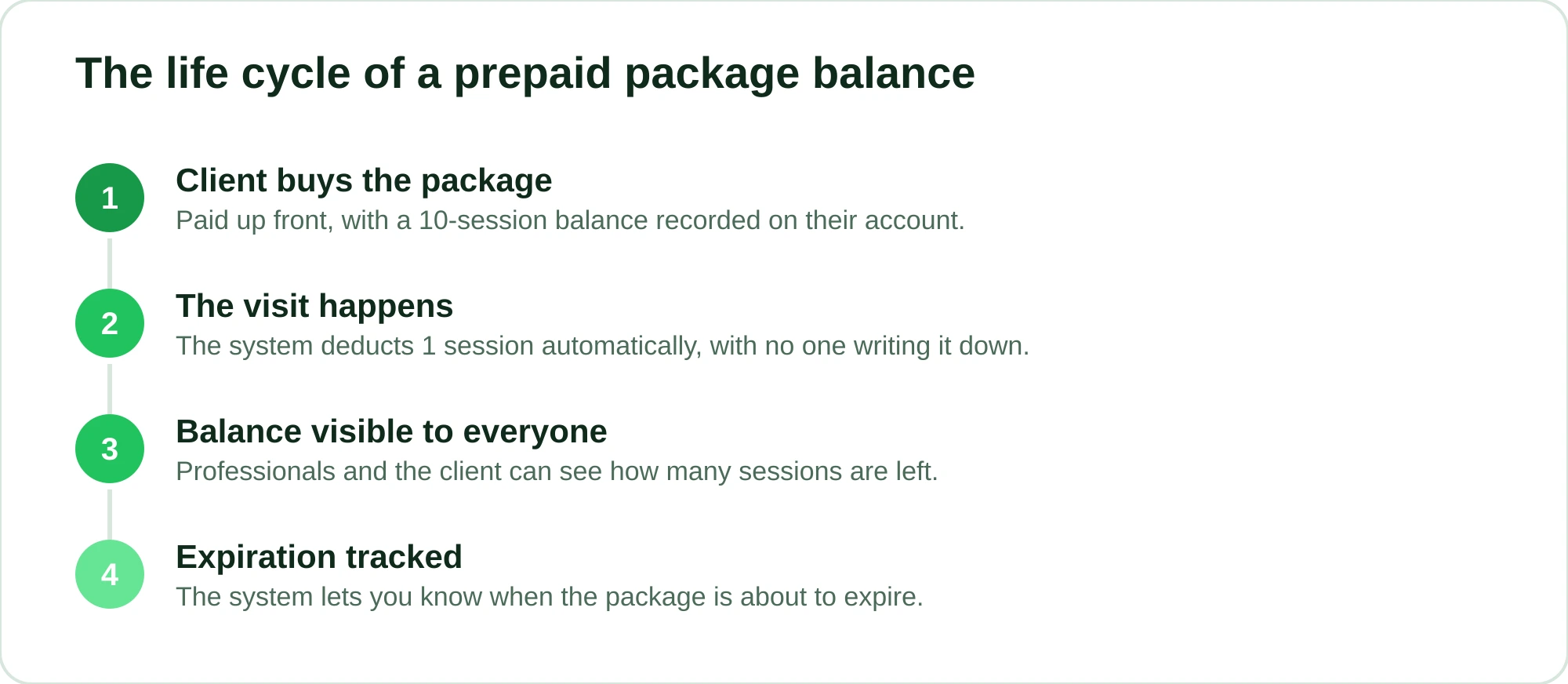 Stages in the life cycle of a prepaid package balance