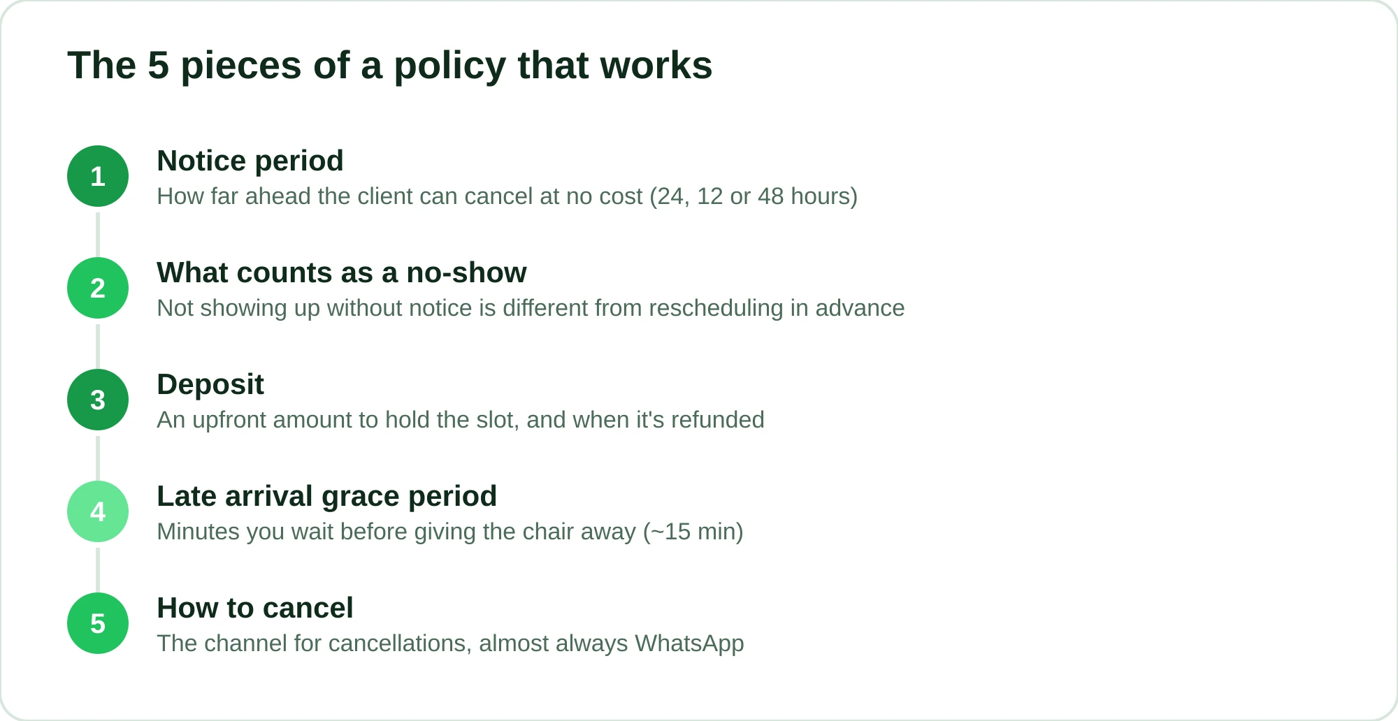 The five parts of a cancellation policy: notice period, no-show, deposit, late arrival grace period and how to cancel