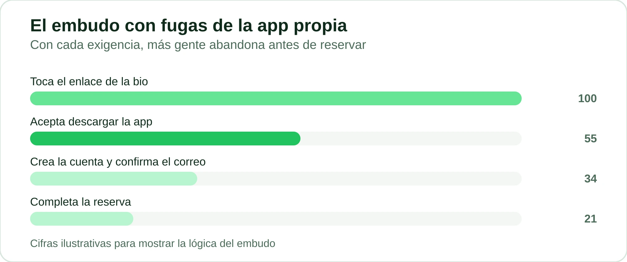 Embudo ilustrativo que muestra cuántos clientes quedan en cada paso que exige reservar con una app propia
