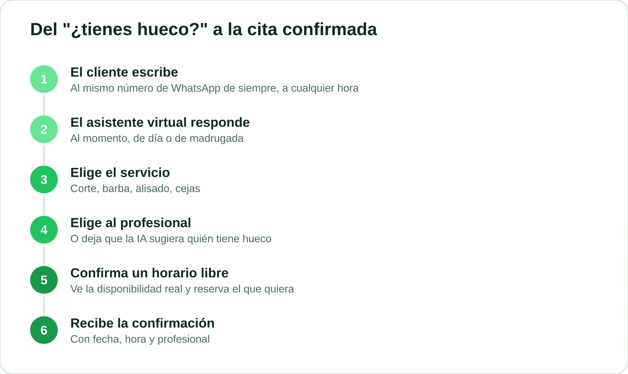 Flujo de seis pasos para reservar una cita por WhatsApp, desde el mensaje del cliente hasta la confirmación