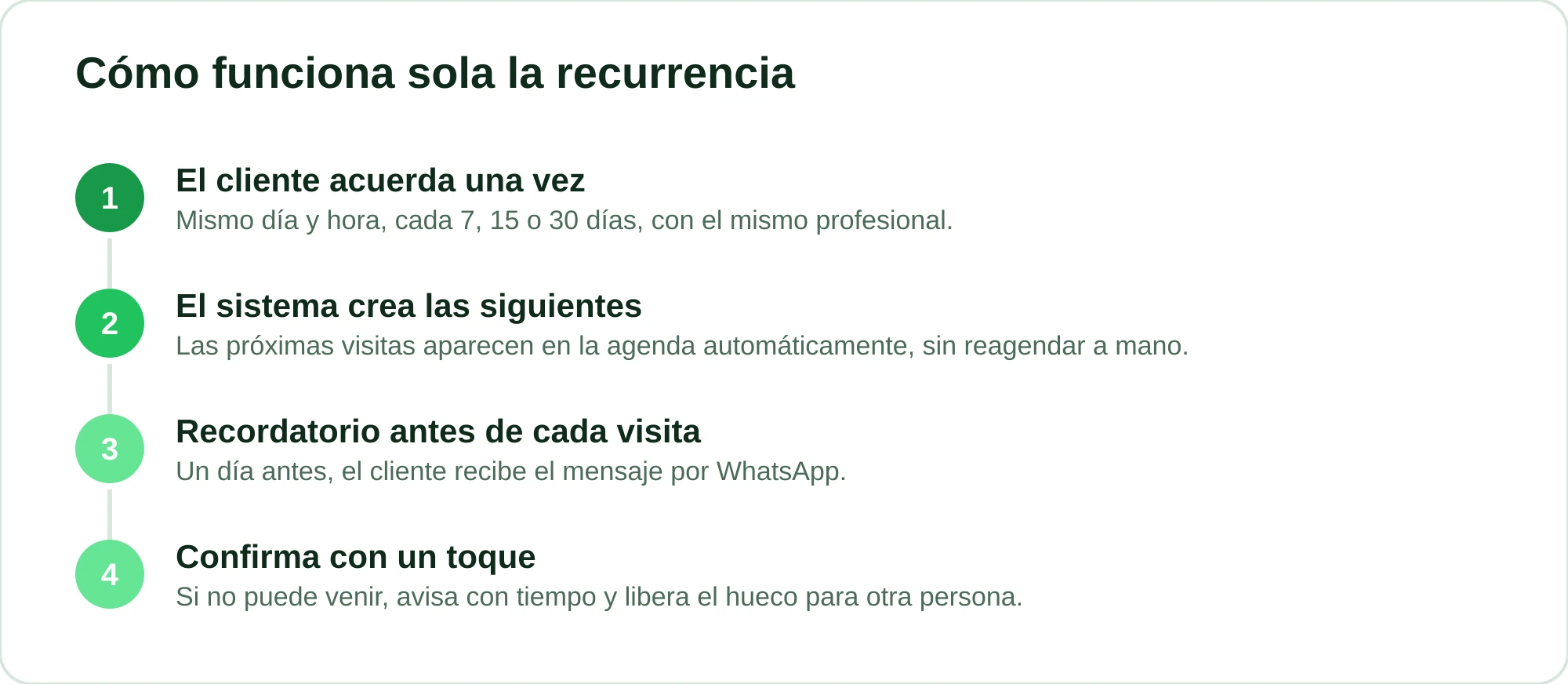 Flujo de cuatro pasos de la cita recurrente, desde el acuerdo inicial hasta la confirmación
