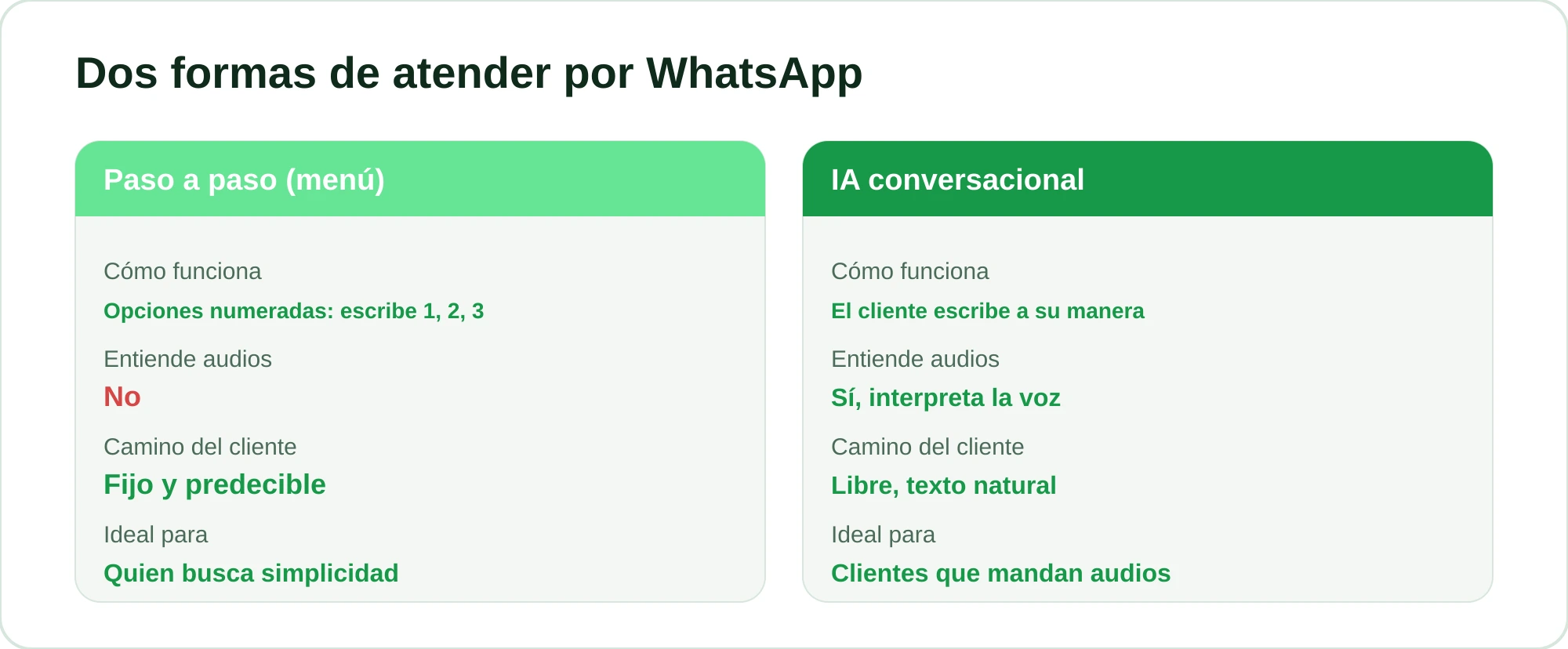 Comparación entre el modo Paso a paso con menú y el modo IA conversacional del asistente virtual