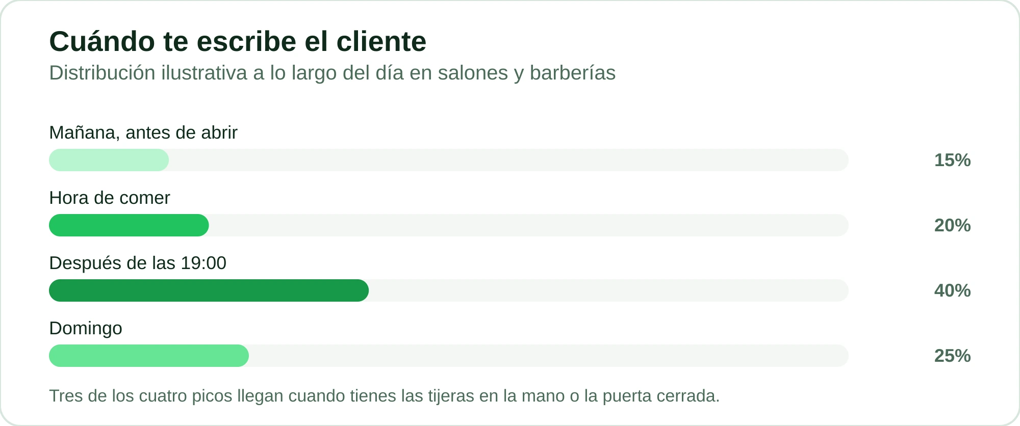 Gráfico de barras ilustrativo que muestra que el mayor volumen de mensajes llega después de las 19:00 y el domingo