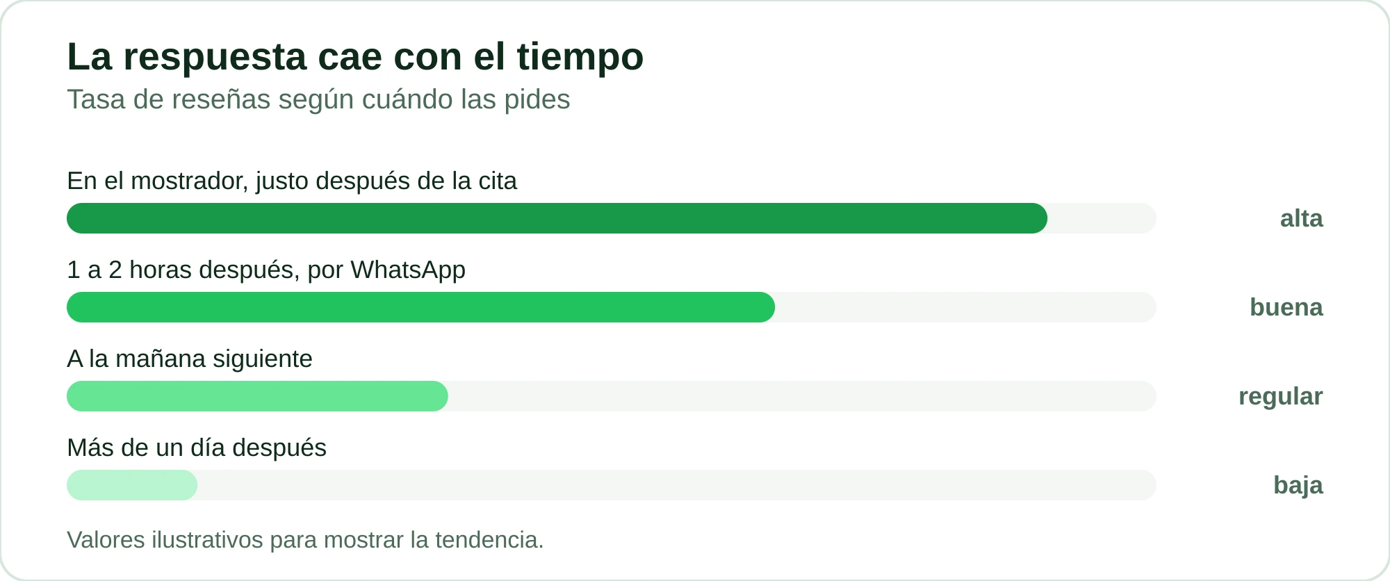 Gráfico ilustrativo de la tasa de respuesta según el tiempo que pasa después de la cita