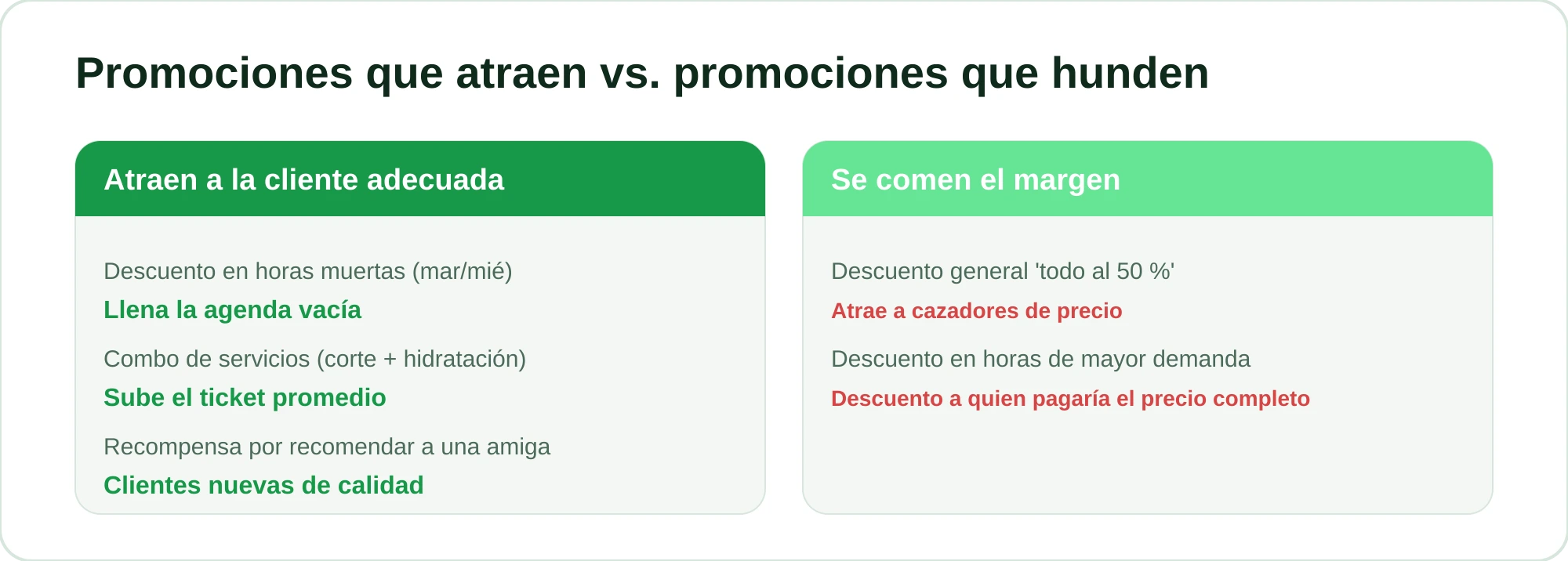 Comparación entre las promociones que atraen a la cliente adecuada y las que se comen tu margen