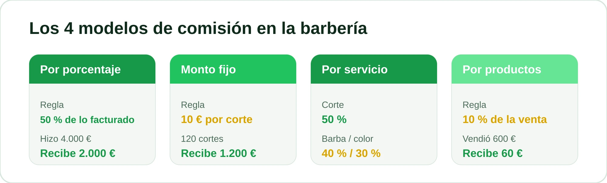 Comparación de los cuatro modelos de comisión de barbero con ejemplos